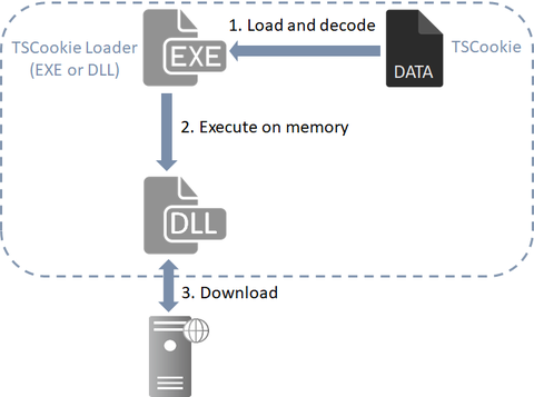 Malware Used by BlackTech after Network Intrusion